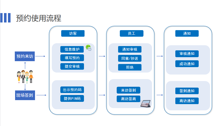 微信预约系统